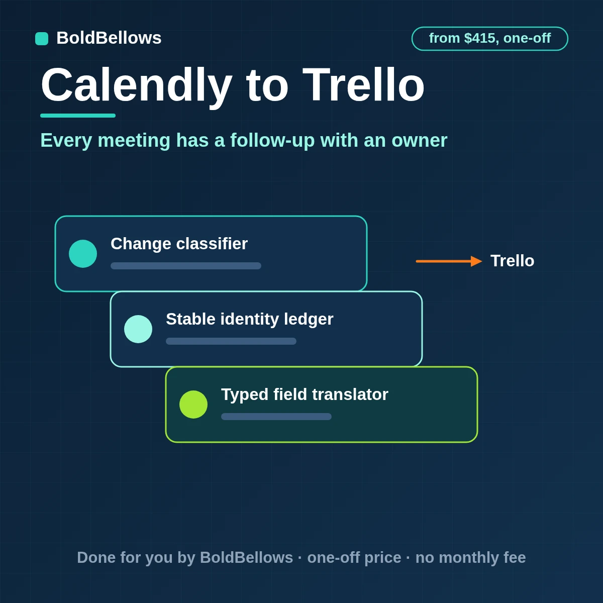 A Calendly booking turned into one Trello follow-up card with the host, a due date and a checklist, built by BoldBellows