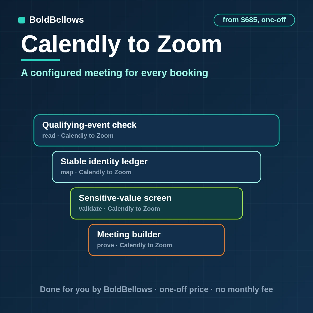 Calendly bookings given Zoom meetings with required settings, spread across hosts and updated or deleted with the booking, built by BoldBellows