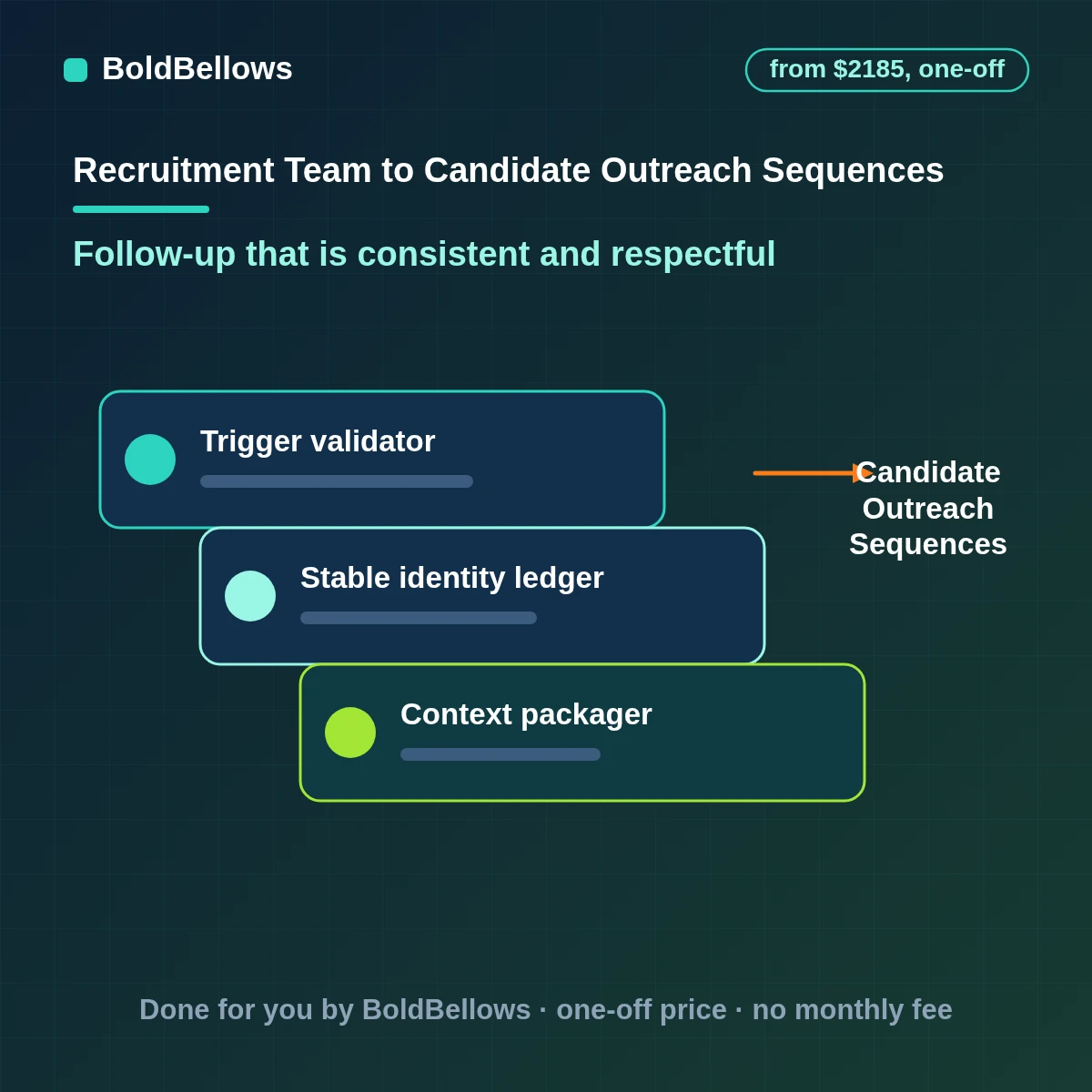 Candidate outreach and follow up automation sending short sequences that stop on a reply, built by BoldBellows