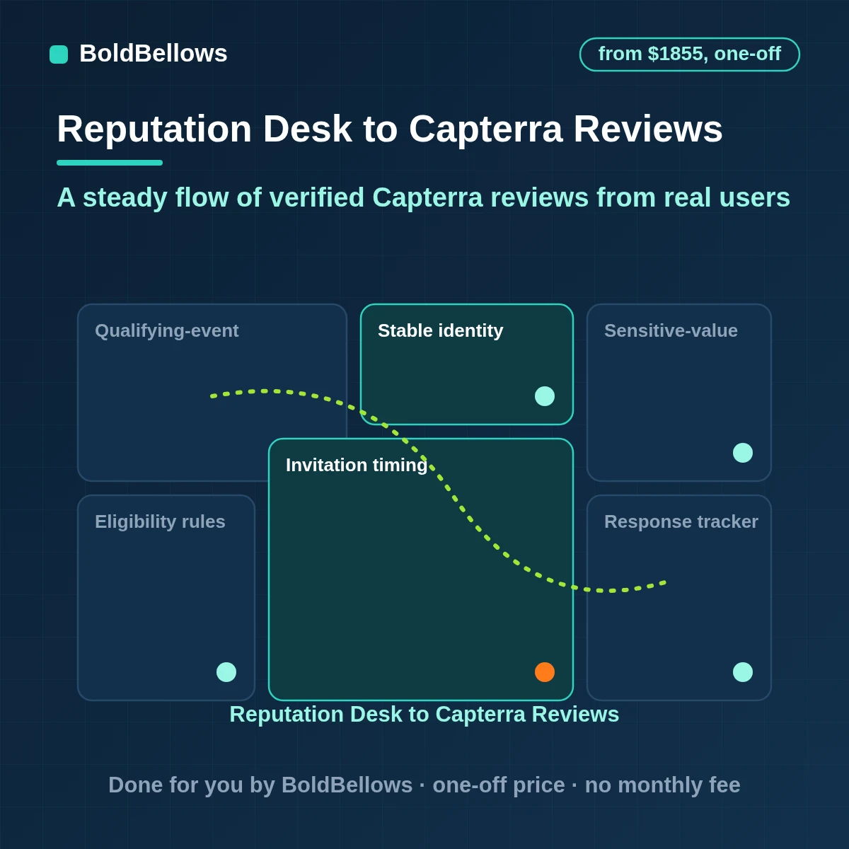 Capterra review automation inviting eligible users and tracking responses for a software listing, built by BoldBellows