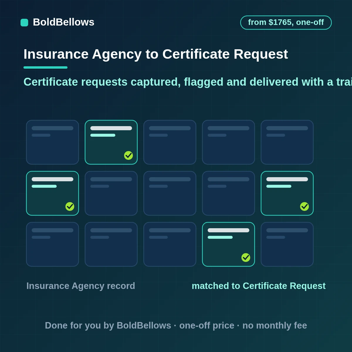 Certificate of insurance request automation that captures the holder and due date, flags added wording for a licensed person and logs delivery of the approved certificate, built by BoldBellows