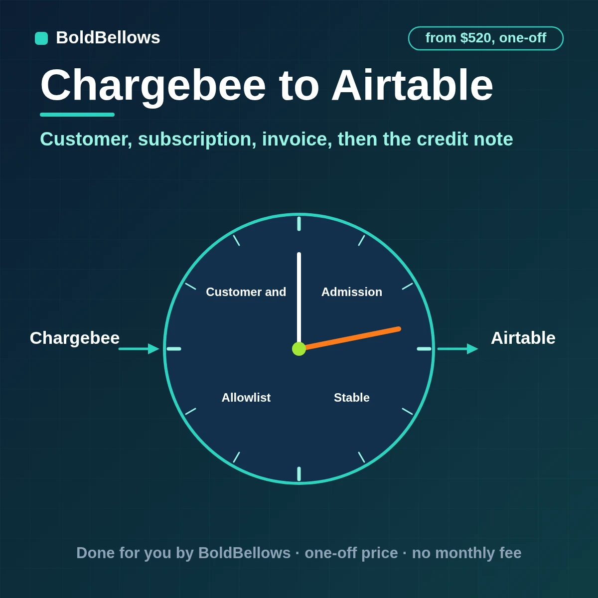 Chargebee customers, subscriptions, invoices and credit notes written to Airtable as linked records, built by BoldBellows