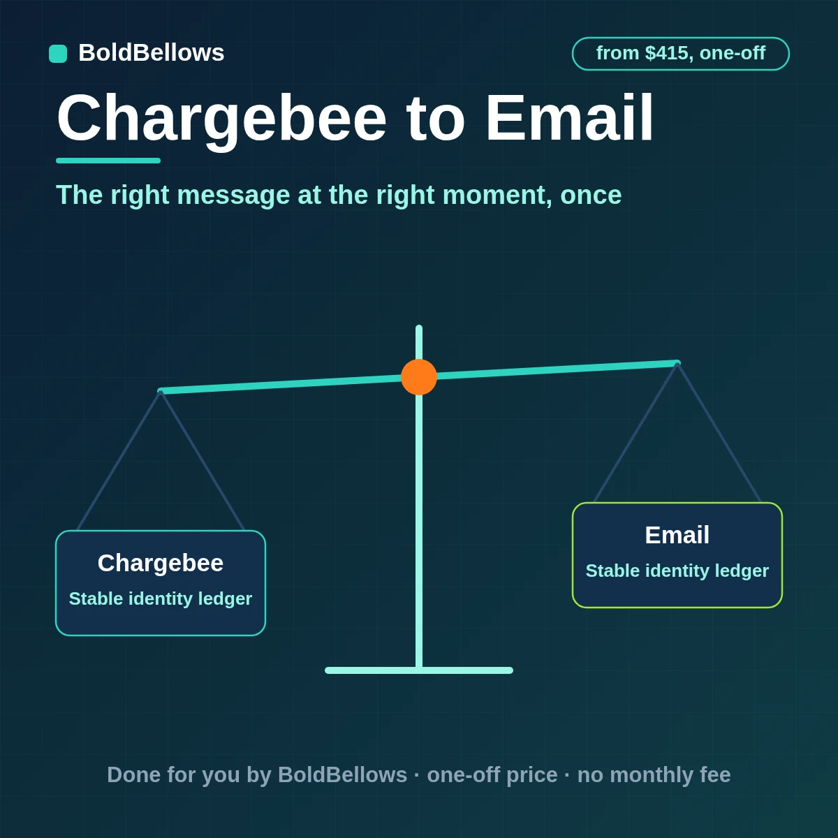 A Chargebee billing event turned into one recipient-specific email with template, reply path and Message-ID proof, built by BoldBellows