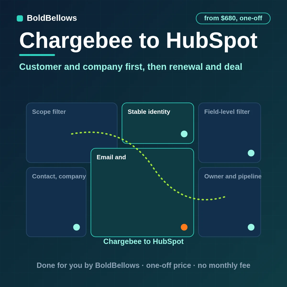 A Chargebee customer written into HubSpot as a contact and company with plan and status, and a renewal deal, built by BoldBellows