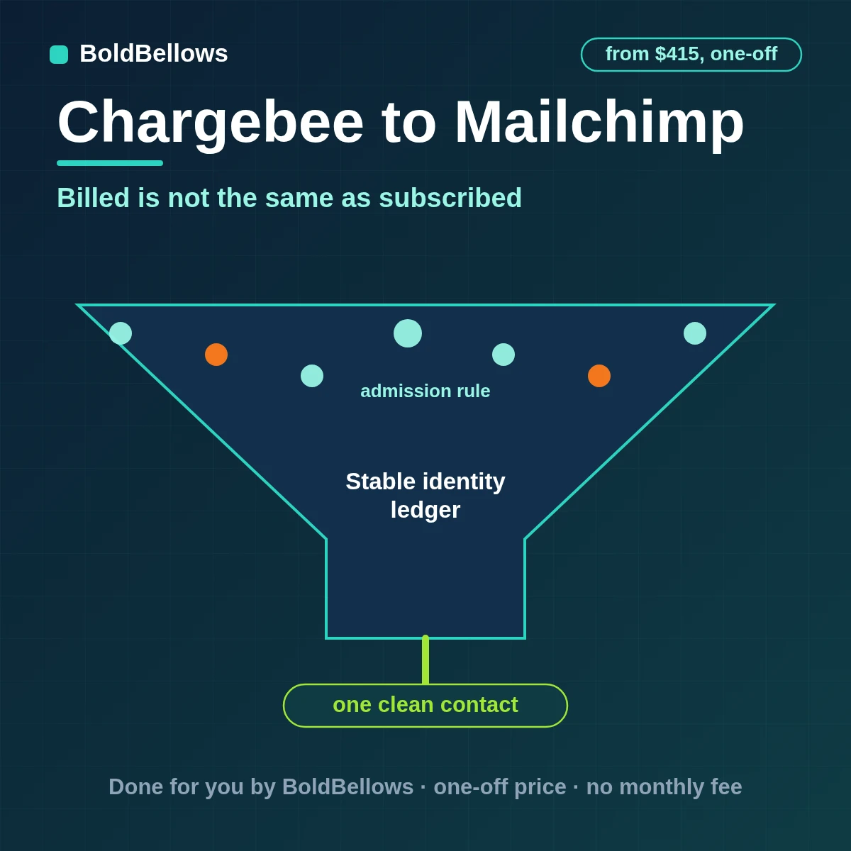 A Chargebee customer written to one Mailchimp member only when consent allows, with plan and status tags, built by BoldBellows