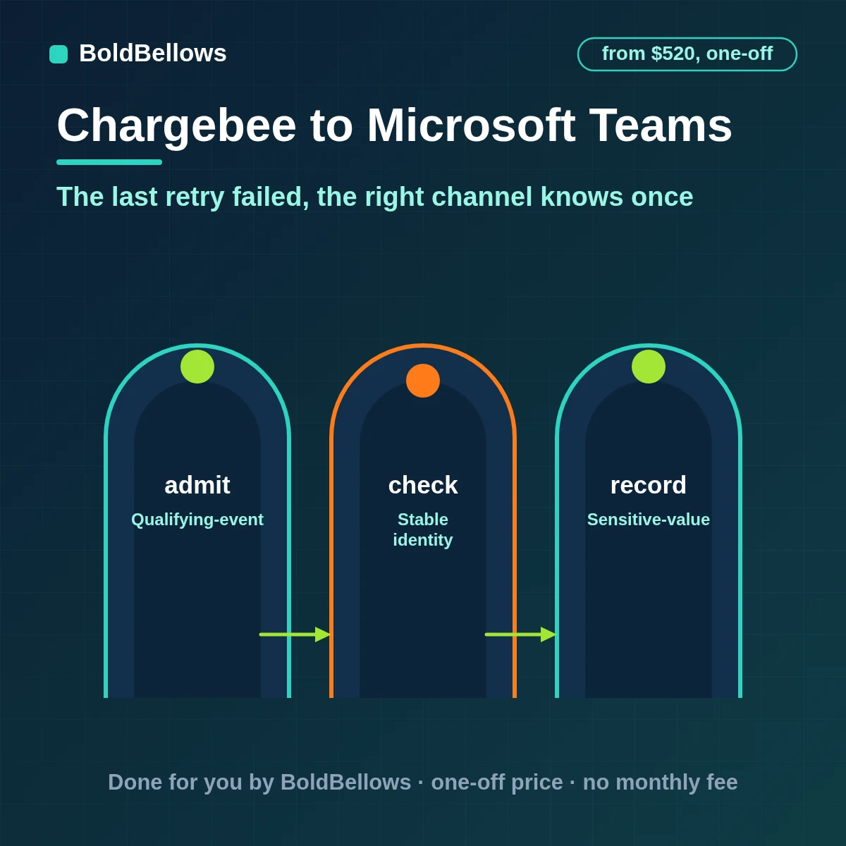 A Chargebee final payment failure or credit note turned into one Adaptive Card in the right Microsoft Teams channel, built by BoldBellows