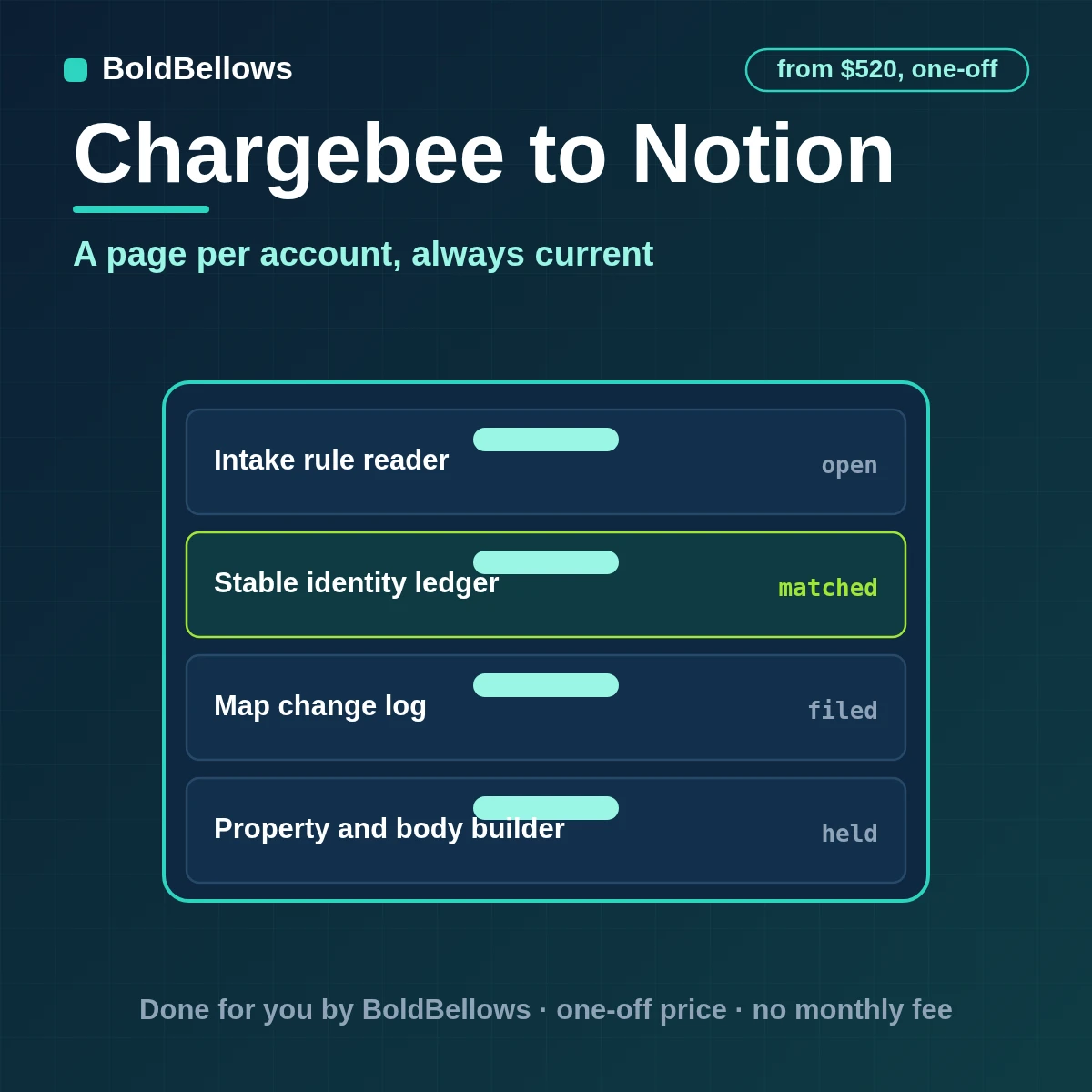A Chargebee account written as one typed Notion page with plan, term end and status, built by BoldBellows