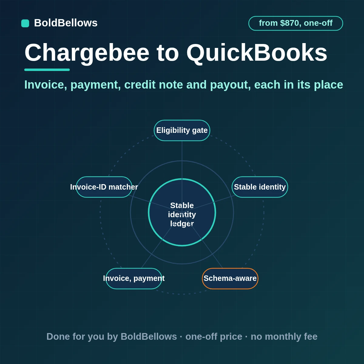 Chargebee invoices, payments, credit notes and gateway payouts recorded in QuickBooks as separate, reconcilable entries, built by BoldBellows