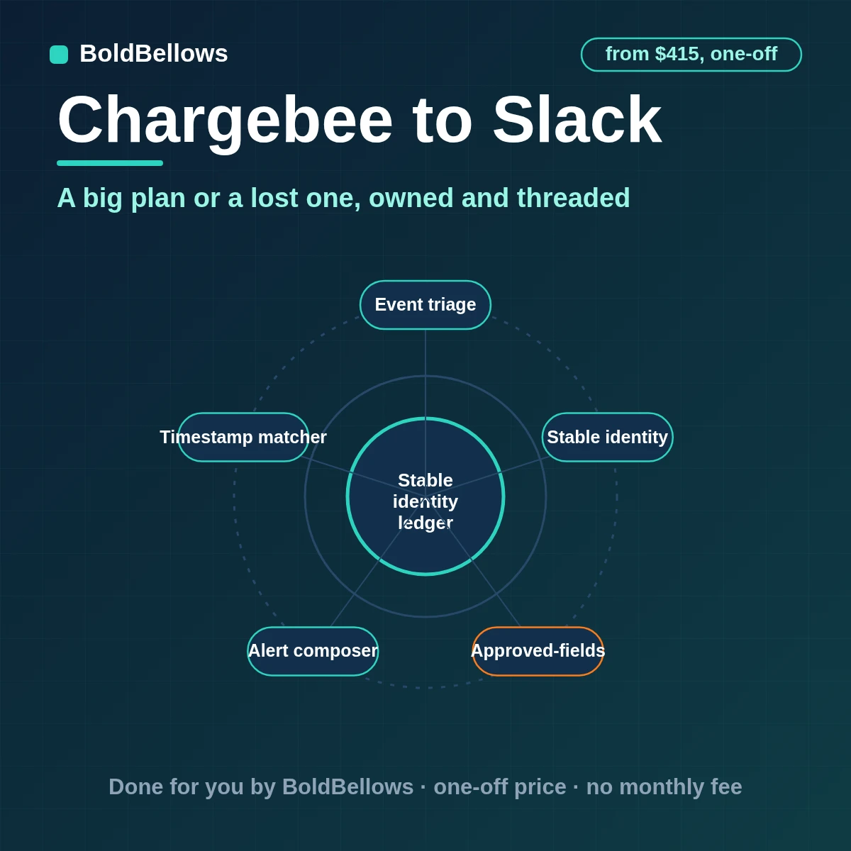 A Chargebee new plan, final payment failure or cancellation posted as one Slack alert with an owner, with updates in its thread, built by BoldBellows