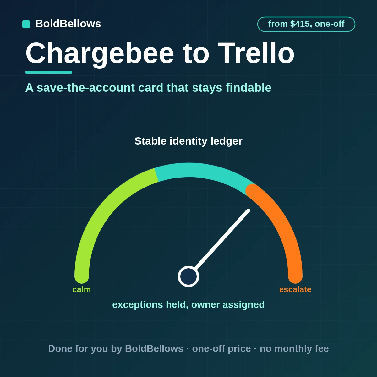A Chargebee failing payment or non-renewing plan created as one Trello card with a checklist, found again by its subscription ID, built by BoldBellows