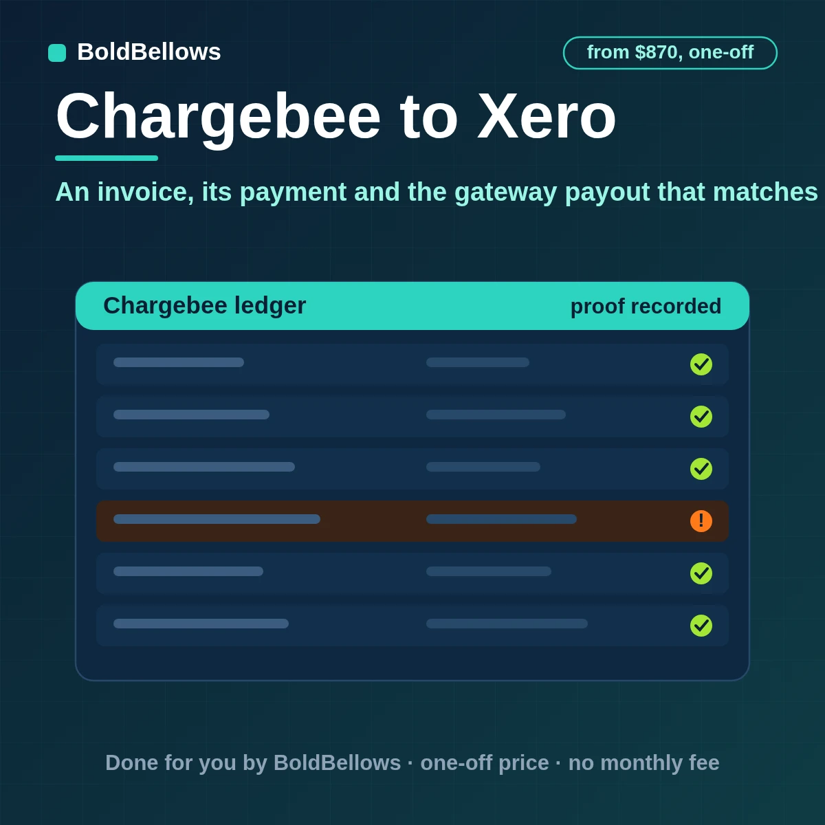 Chargebee invoices booked in Xero with payment, credit-note and fee lines, matched to the gateway payout, built by BoldBellows