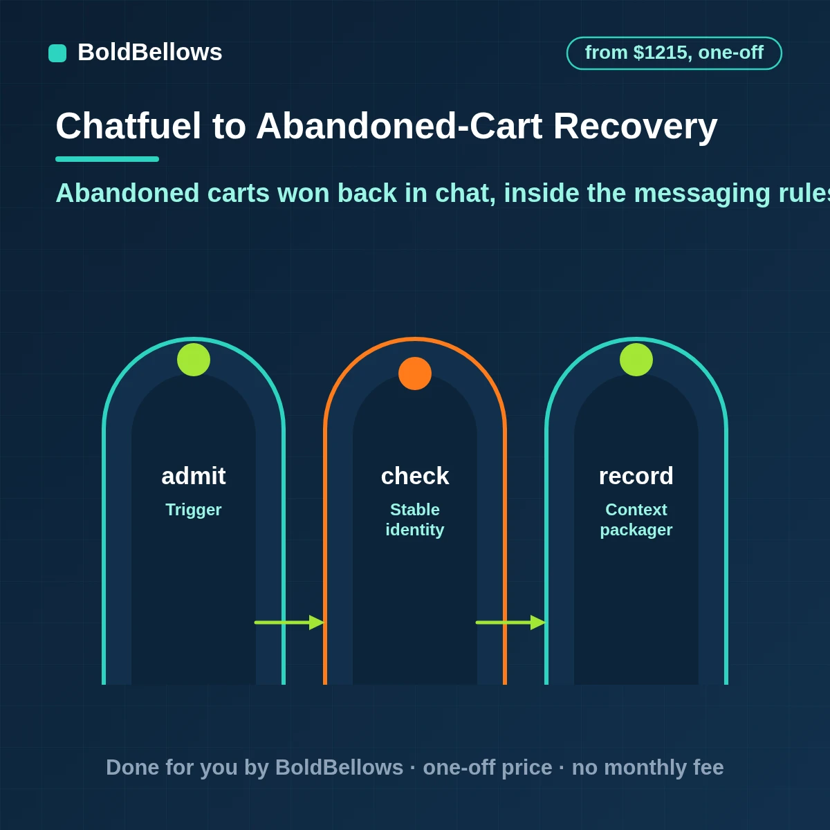 Chatfuel abandoned cart recovery automation for WhatsApp Instagram and Messenger with carts read from your store through the JSON API plugin window-aware reminders approved templates after the window and reminders stopped at payment, built by BoldBellows