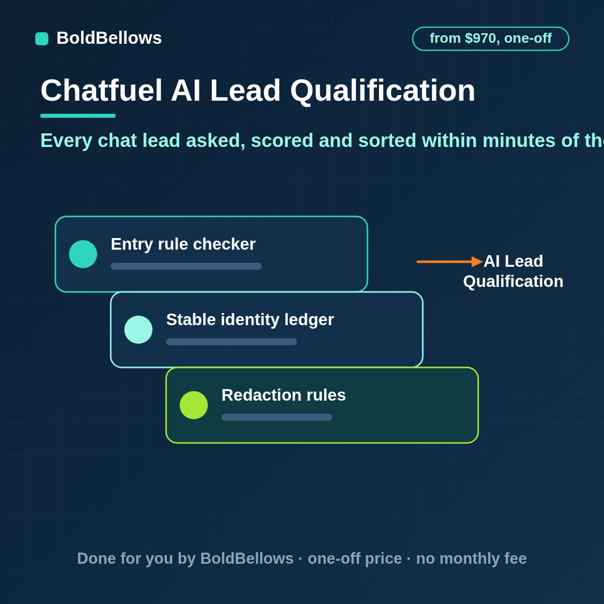 Chatfuel AI lead qualification automation where the AI collects the details you name in conversation saves them to the lead card scores them against your rules and routes good leads to the right seller, built by BoldBellows
