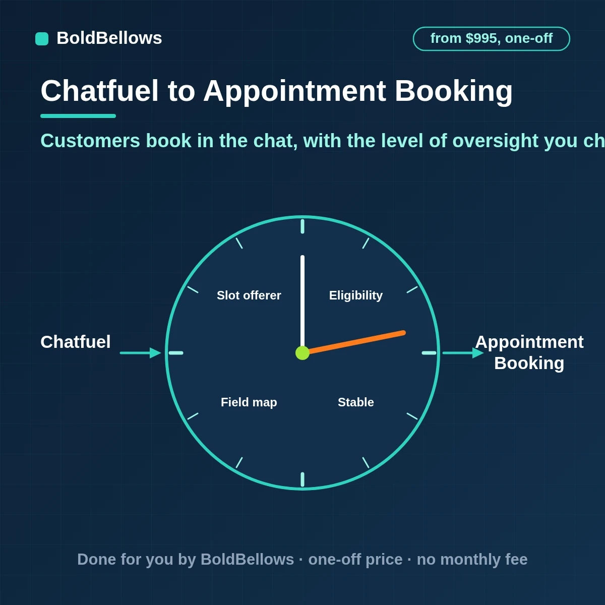 Chatfuel appointment booking automation with services and specialists set up an AI autonomy level you choose one-way Google Calendar availability and a confirmation and two reminders sent on WhatsApp, built by BoldBellows