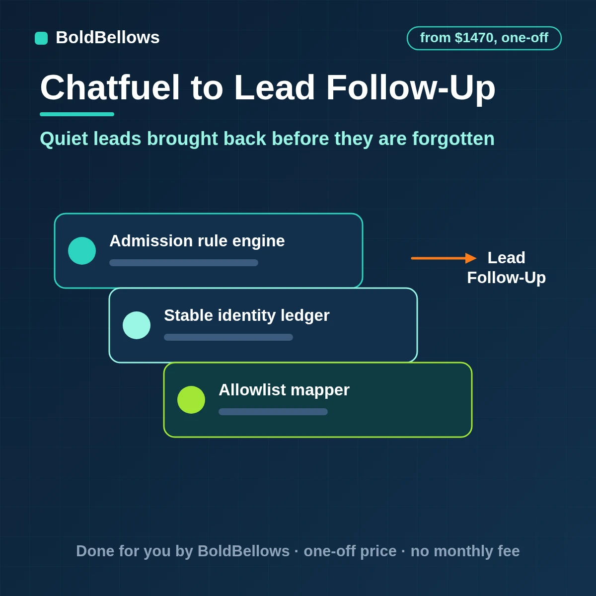 Chatfuel automated lead follow-up that shapes what the AI's two nudges say reopens closed WhatsApp windows with approved re-engage templates tags quiet leads and stops the moment a lead replies or buys, built by BoldBellows