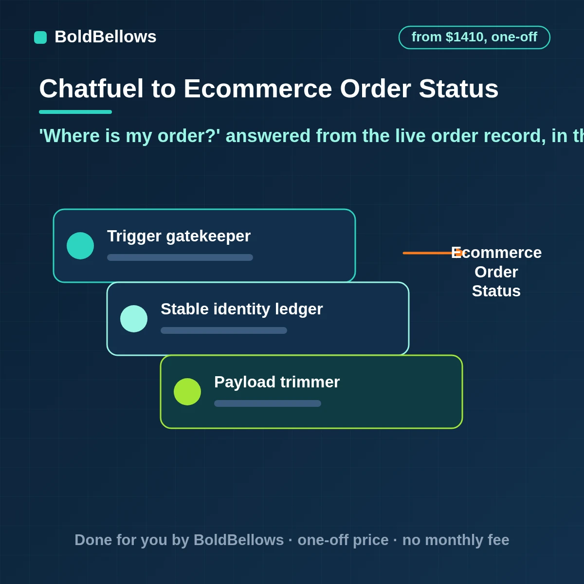 Chatfuel ecommerce order status automation where the AI reads live orders from your store through the JSON API plugin replies with status and tracking in chat and sends template updates when the 24-hour window has closed, built by BoldBellows