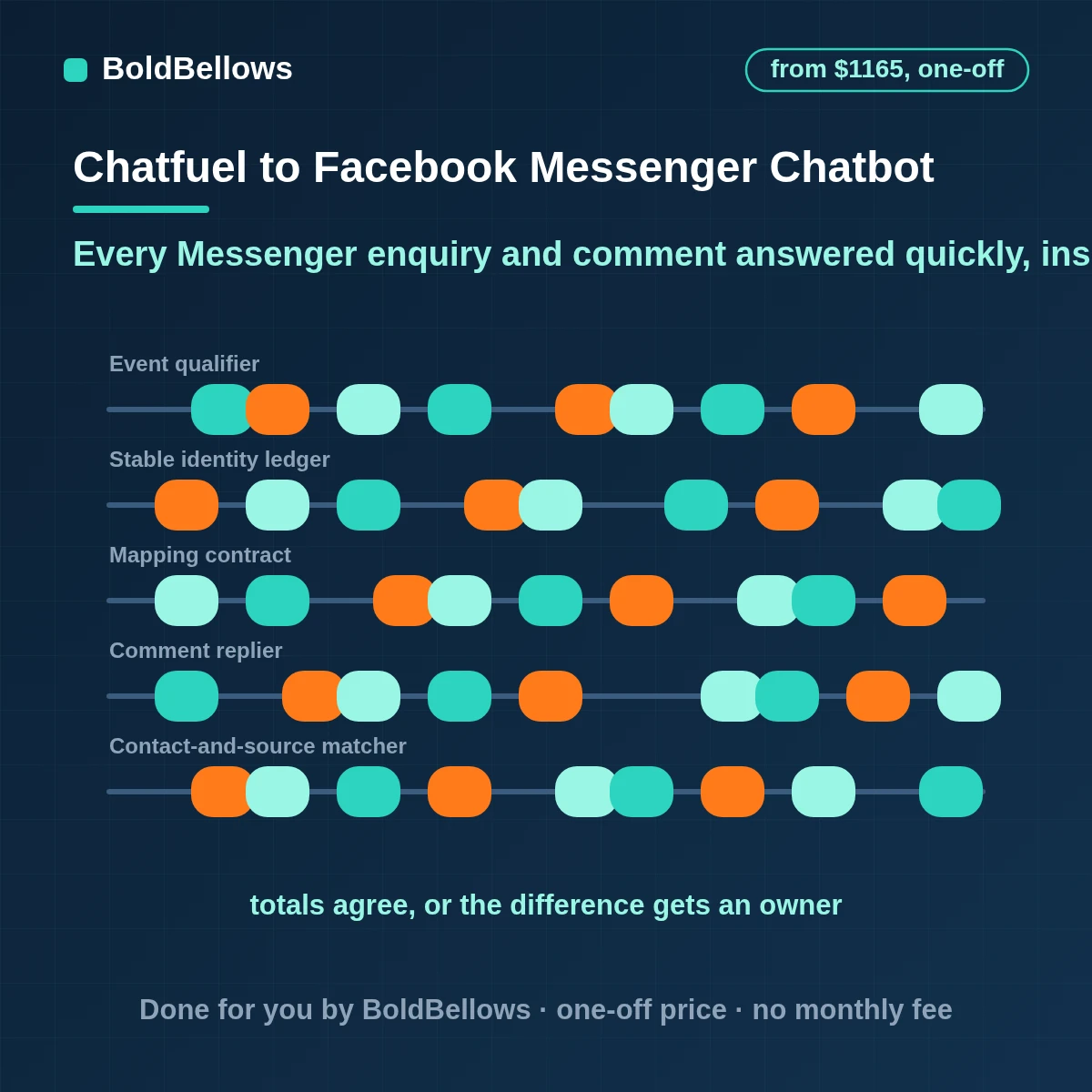 Chatfuel Facebook Messenger chatbot automation with public comment replies one private Messenger message per comment AI answers from your knowledge base rules for ad and m.me entry points and handoffs to a person, built by BoldBellows