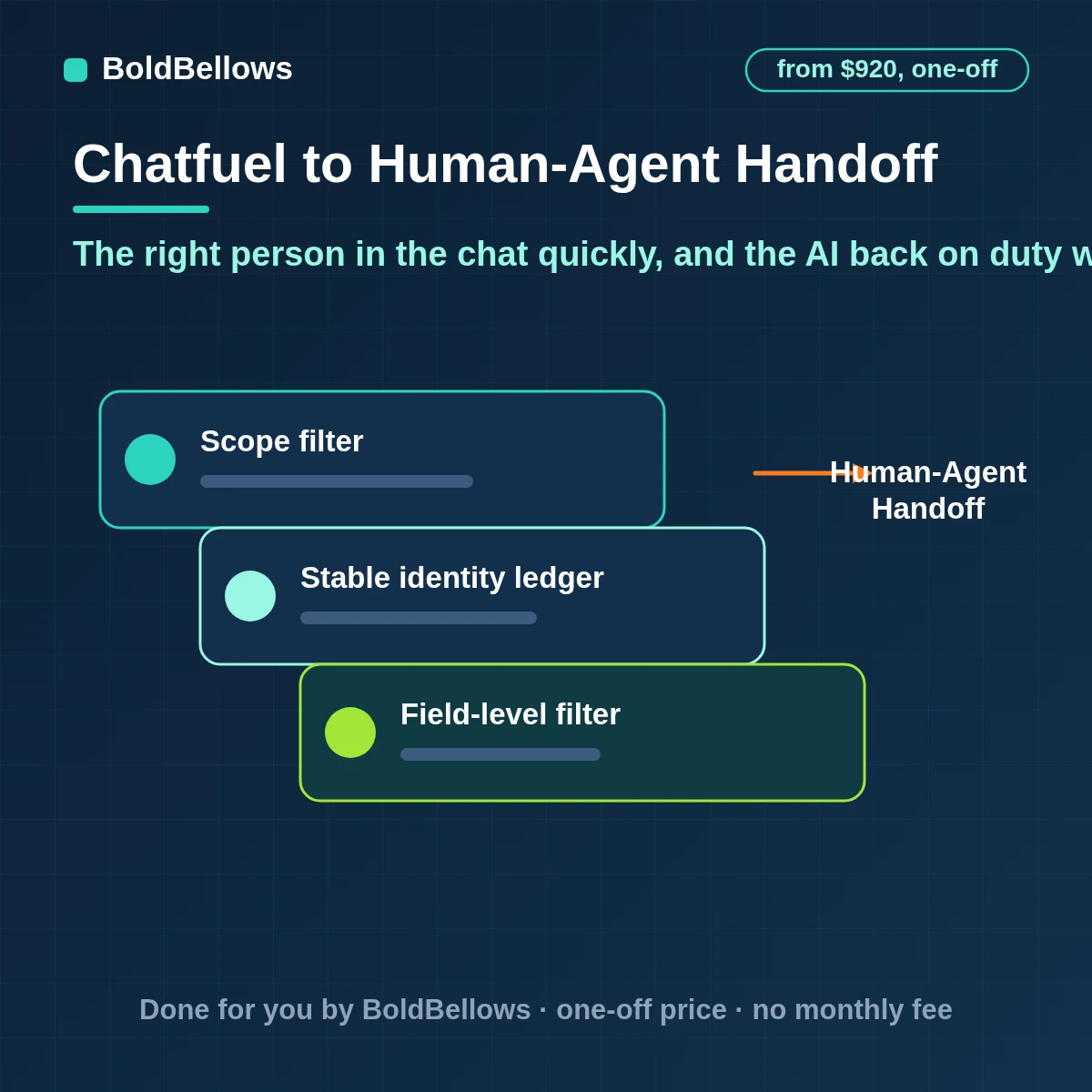 Chatfuel human agent handoff automation with switch-to-human rules that send each chat to the right teammate alerts where your team works the AI stopped while a person replies and returned after a silence you choose, built by BoldBellows