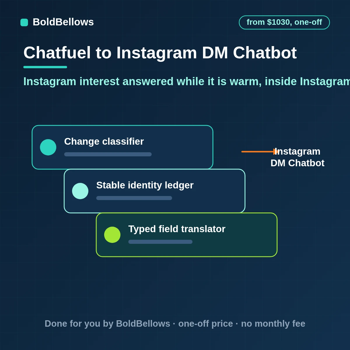 Chatfuel Instagram DM chatbot automation with public and private comment replies named rules for specific posts reels and ads AI answers from your knowledge base in the DM and a path to booking or buying, built by BoldBellows