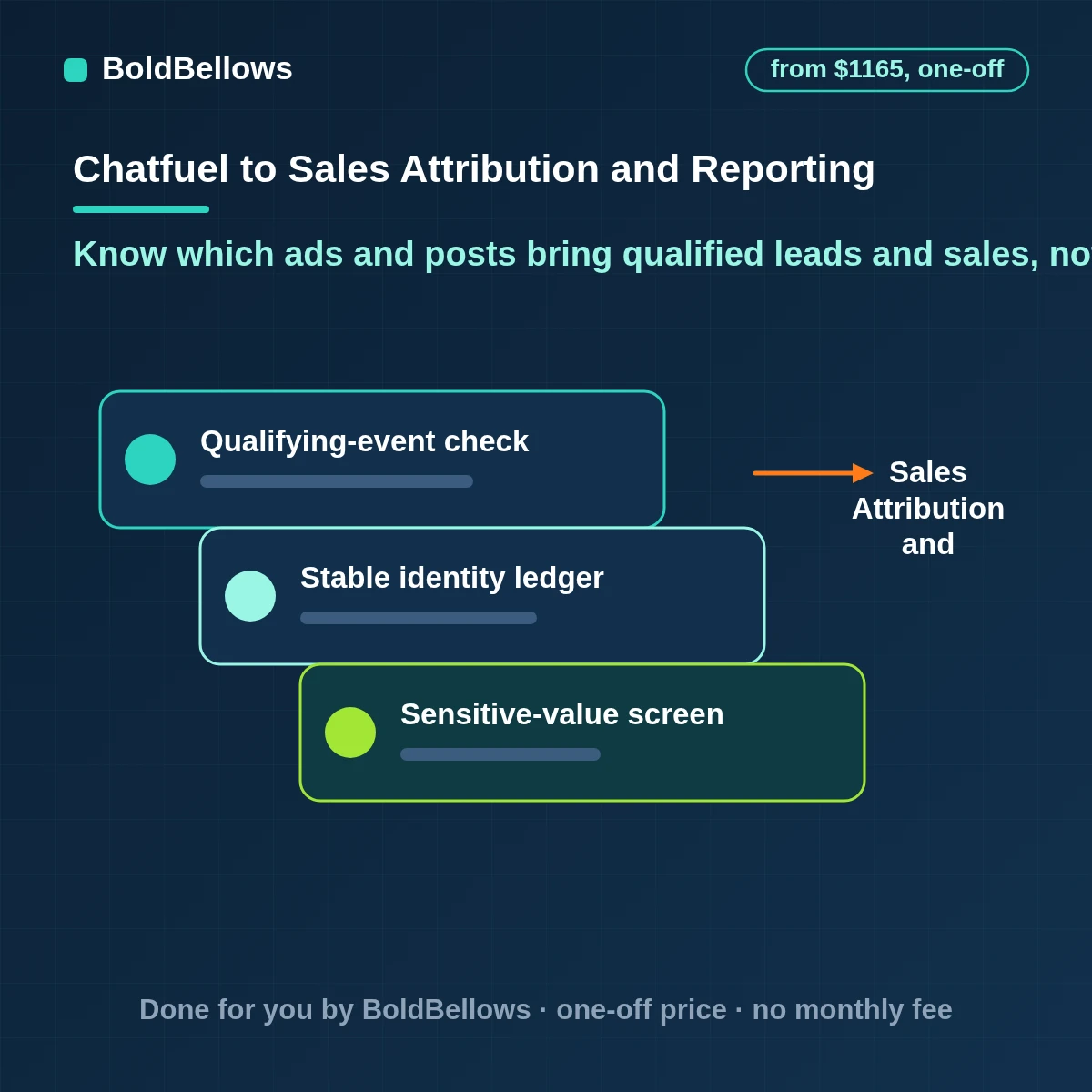 Chatfuel sales attribution and reporting that ties each chat to its ad or post follows it through the Leads board and reports qualified leads closed sales and cost per qualified lead by source, built by BoldBellows
