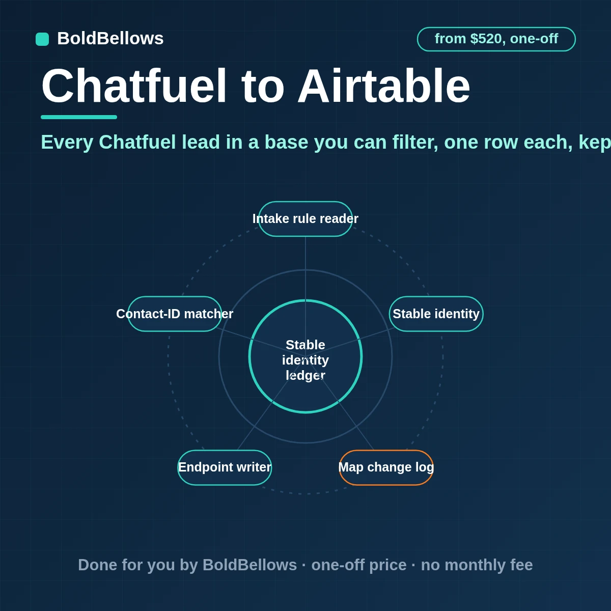 Chatfuel to Airtable automation through the JSON API plugin that keeps one row per contact with source stage and the details the AI collected as columns merged on the contact ID and updated in place, built by BoldBellows