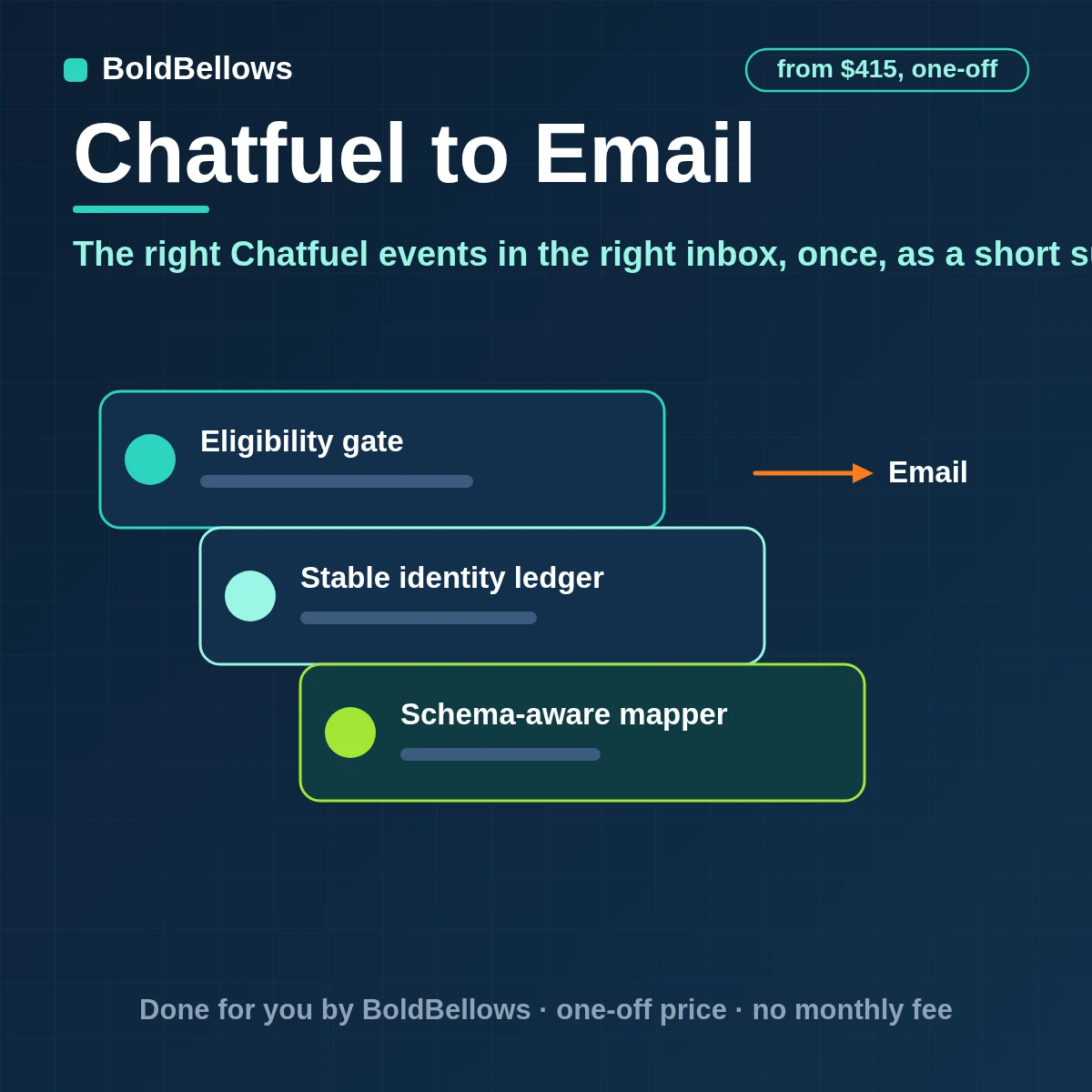 Chatfuel to email automation that sends qualified leads bookings failed deliveries and daily summaries to the right inbox once each as a short summary of the lead card with a one-click path back to the chat, built by BoldBellows
