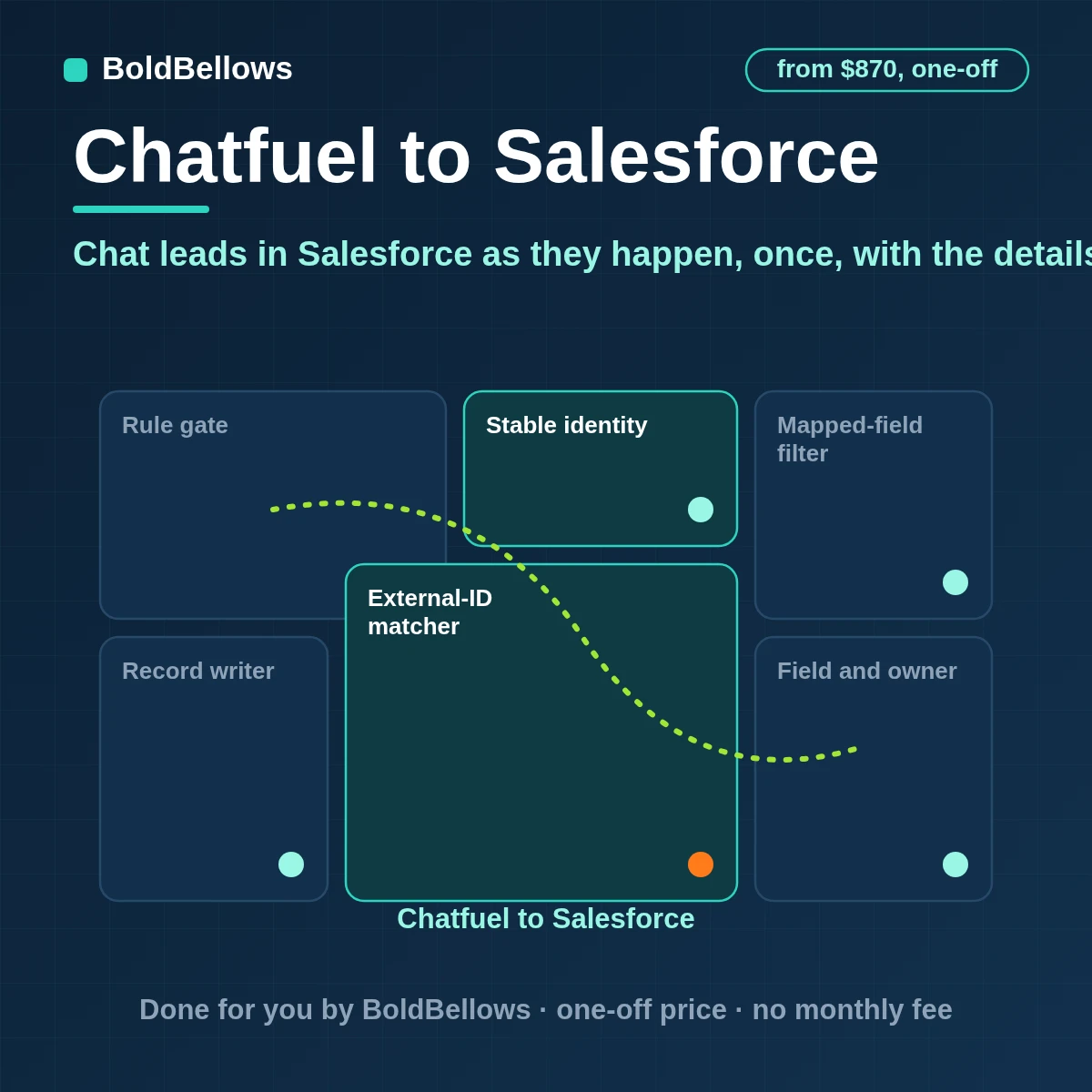 Chatfuel to Salesforce automation that upserts leads contacts and opportunities on an external ID writes the AI-collected details to the record maps fixed stages to Salesforce statuses and assigns owners by rule, built by BoldBellows