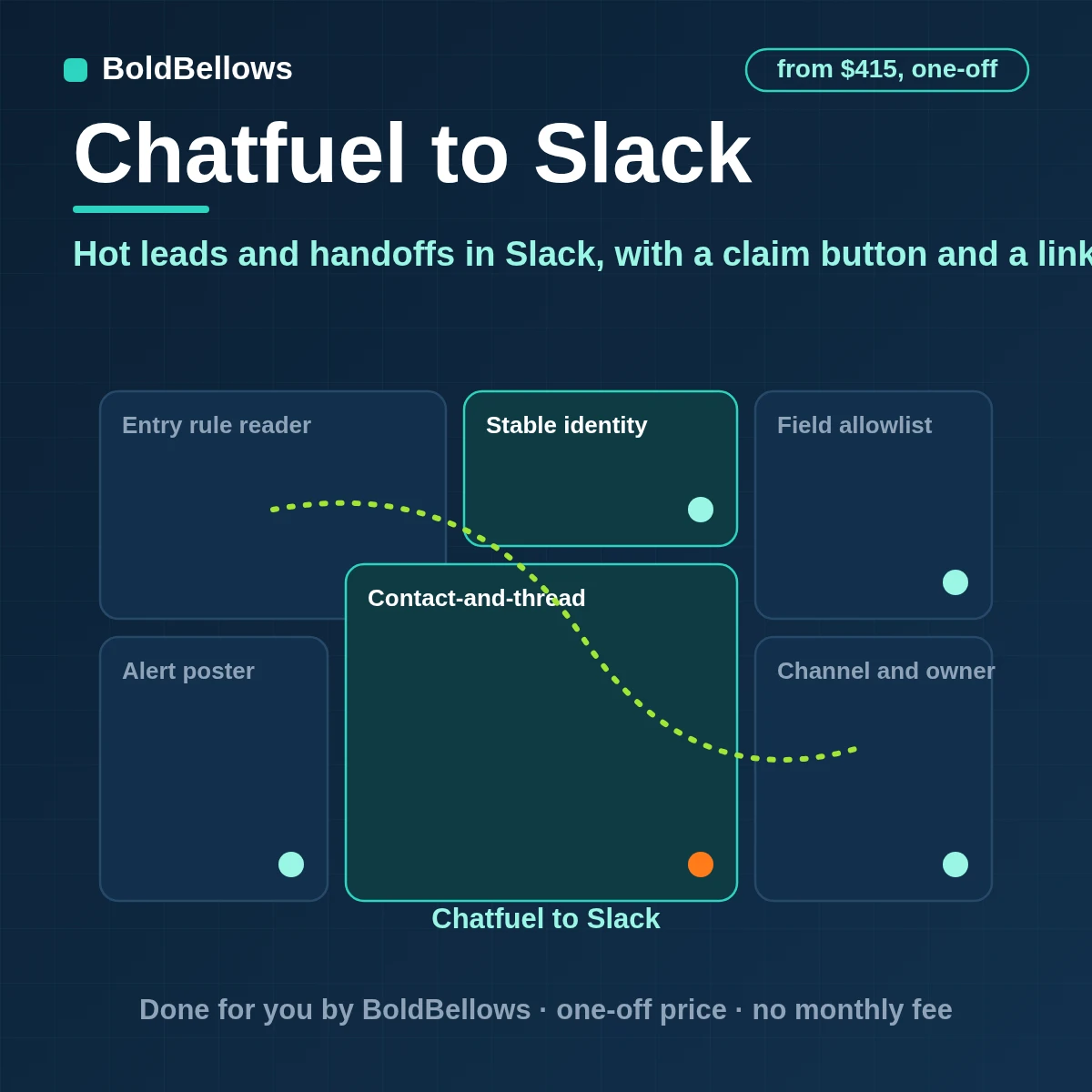 Chatfuel to Slack automation that alerts your team to hot leads handoffs and bookings links back to the chat lets a teammate claim the lead instead of random assignment and records who took it, built by BoldBellows