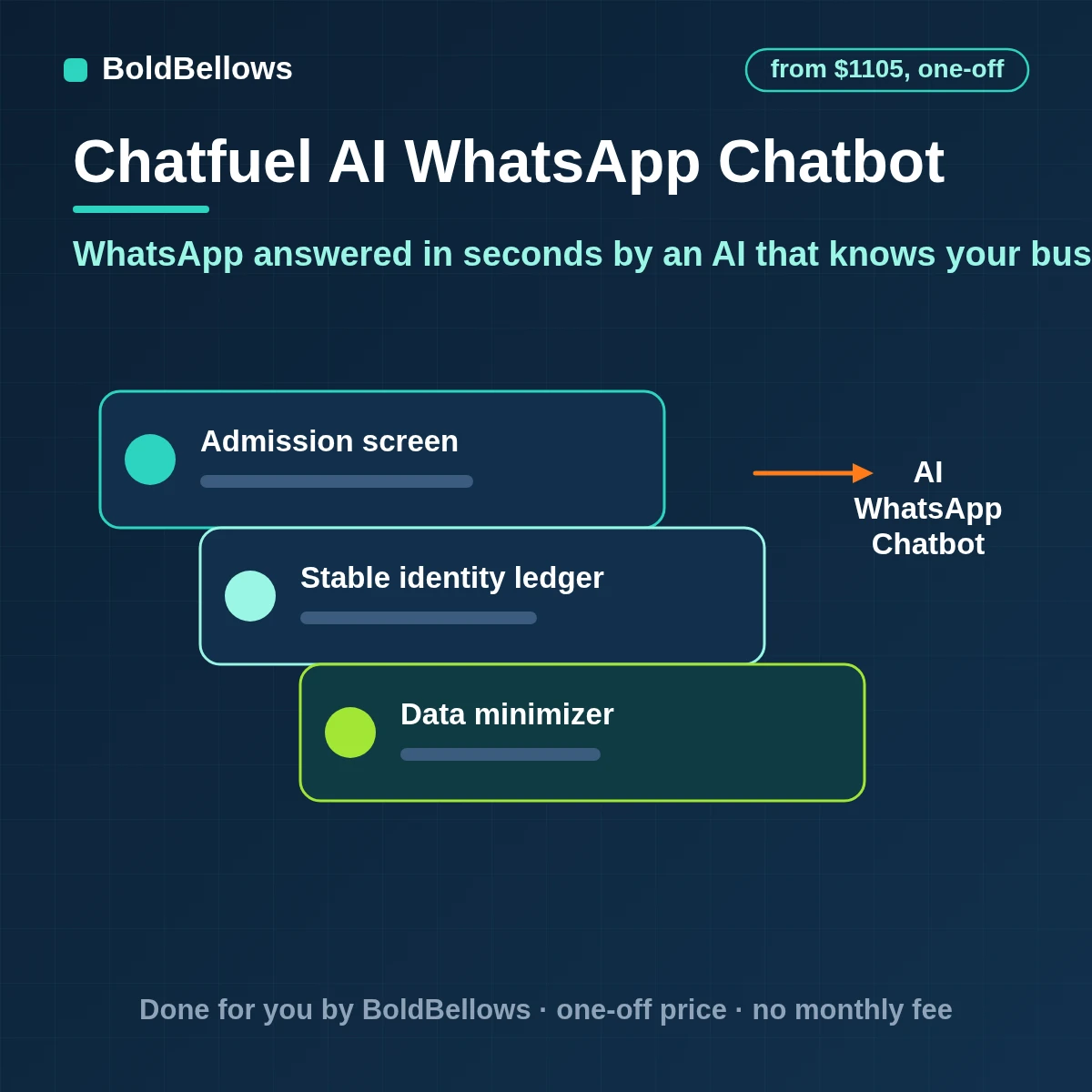 Chatfuel WhatsApp AI chatbot automation that answers text and voice messages from your knowledge base routes ad leads by their pre-filled message qualifies and books and keeps conversations short while Meta charges apply, built by BoldBellows