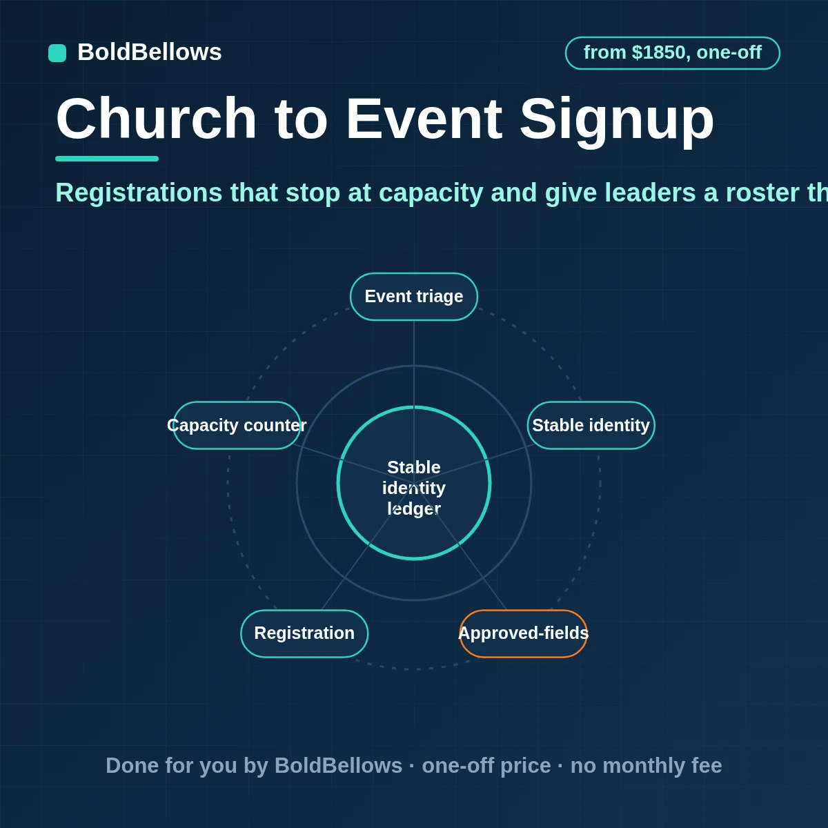 Church event registration automation with capacity limits, waitlists, confirmations, reminders and rosters that keep children's and health details private, built by BoldBellows