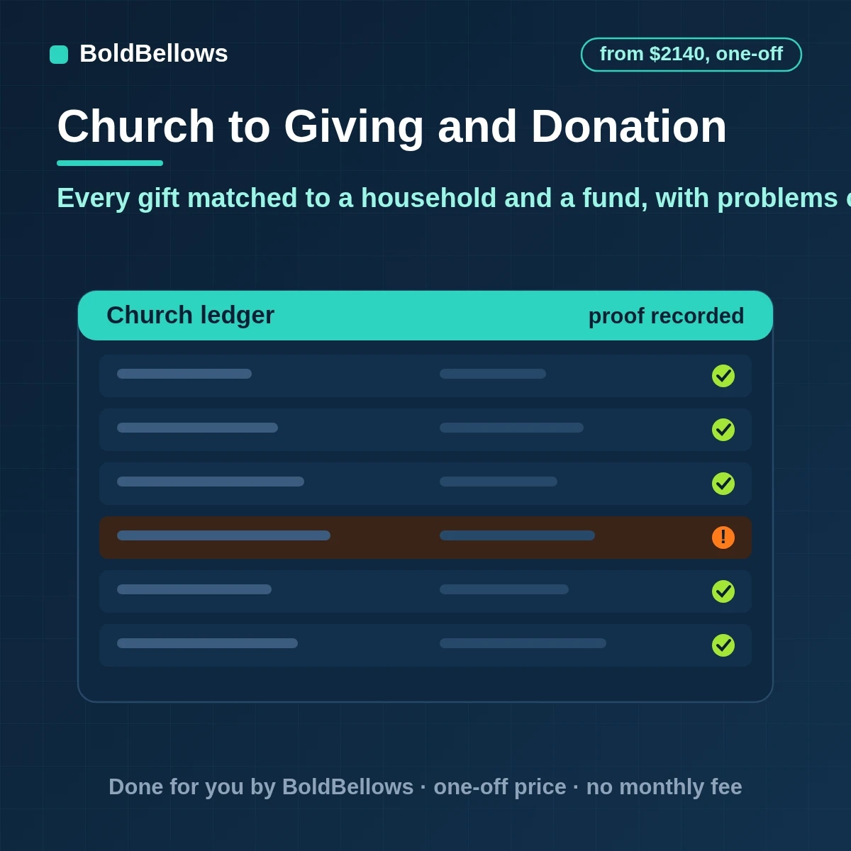 Church giving and donation automation that matches gifts to households and funds, flags failed recurring payments and gives the treasurer a weekly giving summary, built by BoldBellows