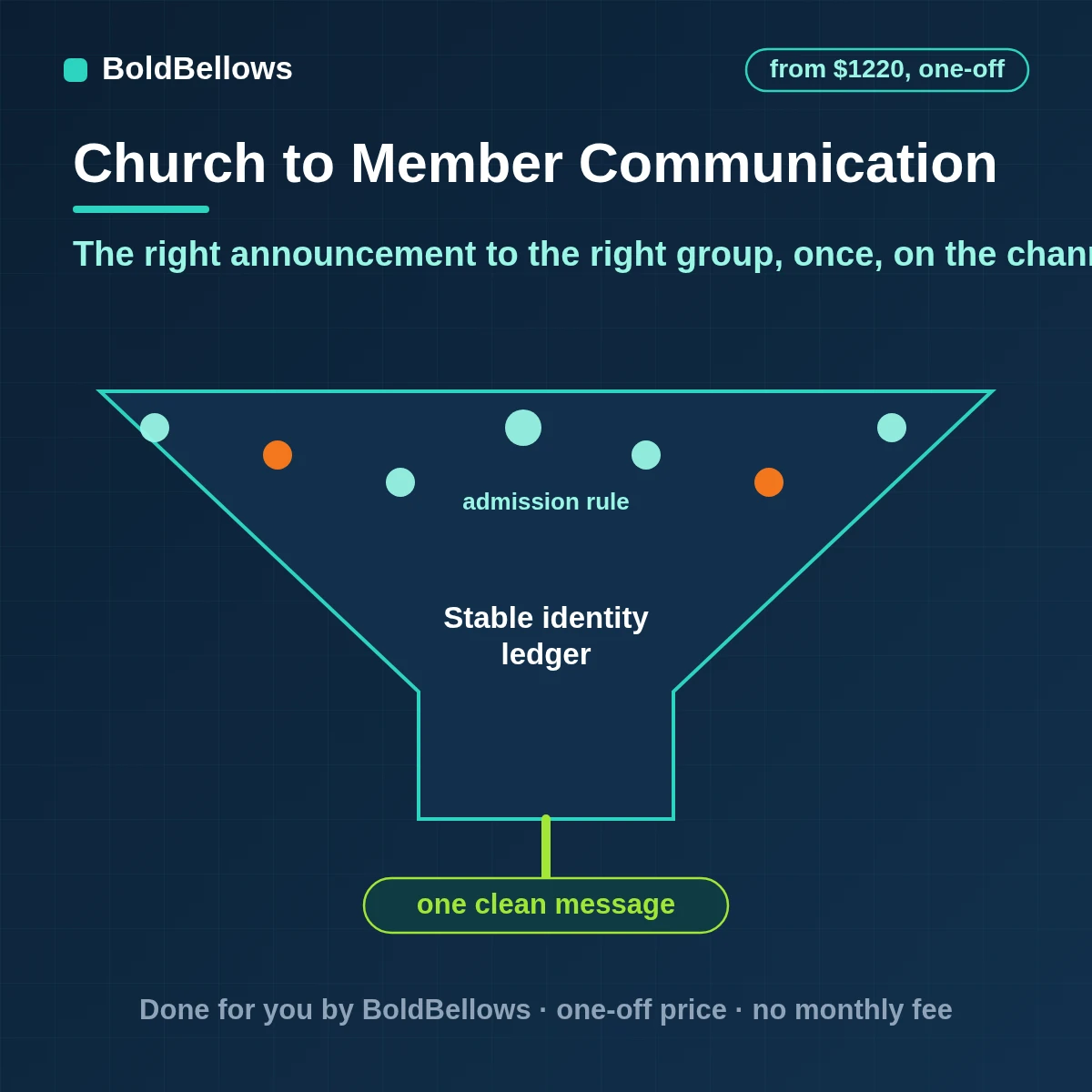 Church member communication automation that sends announcements to the right groups by email and text, respects consent, keeps staff approval and records opt-outs, built by BoldBellows