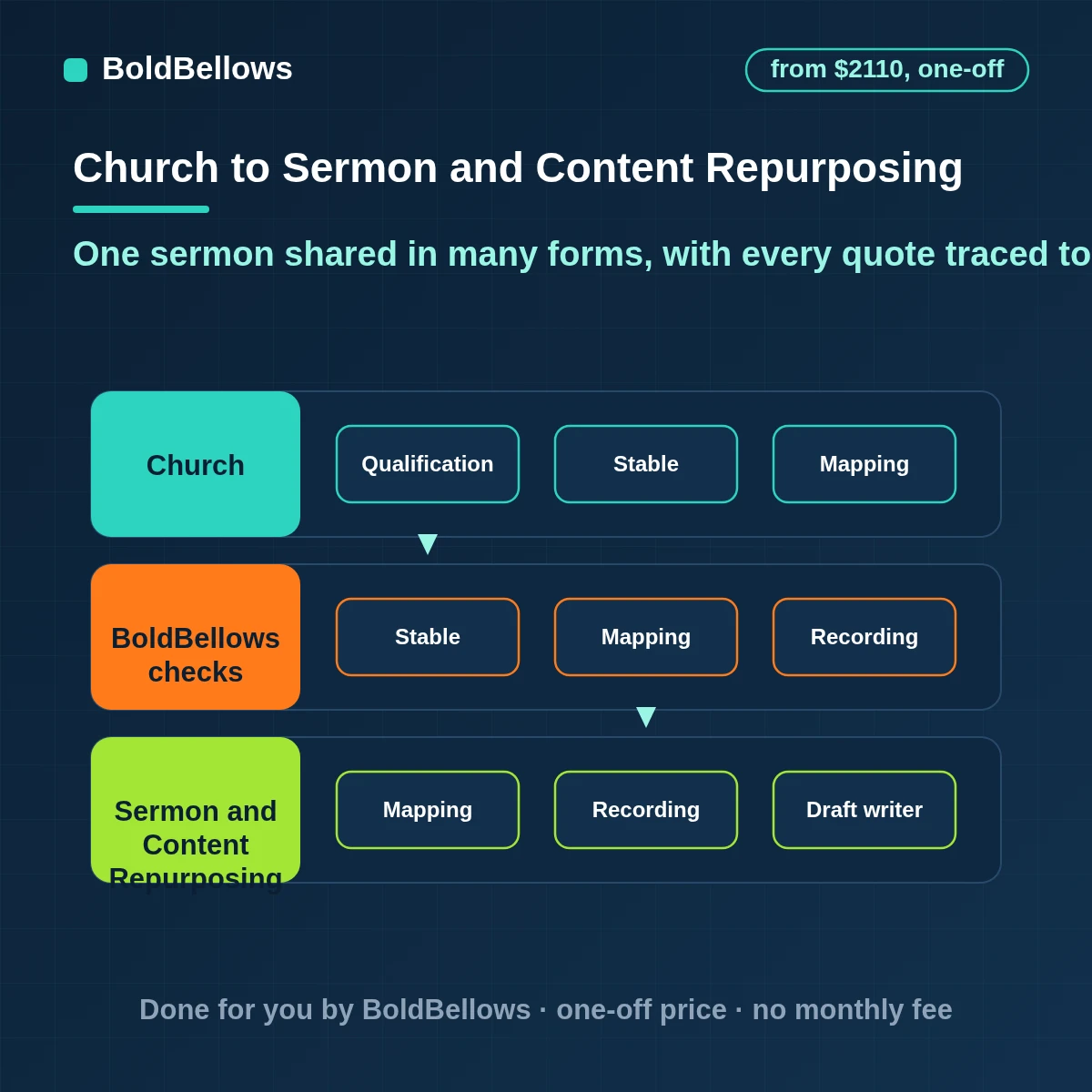 Church sermon and content repurposing that turns a recording and transcript into a summary, small group questions, bulletin notes and posts, with quotes checked and pastor approval, built by BoldBellows