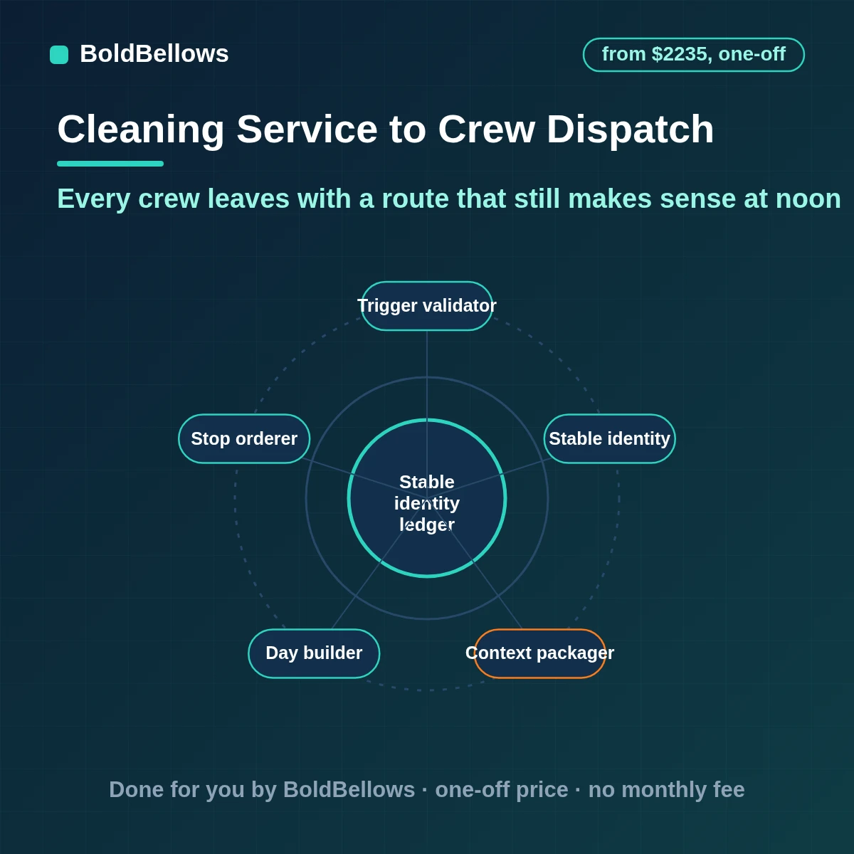 Cleaning crew dispatch and route automation with ordered stops, arrival windows, crew texts and change alerts for the dispatcher, built by BoldBellows