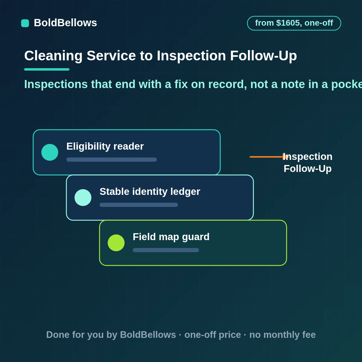 Cleaning quality inspection and issue follow up automation with room checklists, photos with each issue, fixes tracked to close and the owner in charge, built by BoldBellows