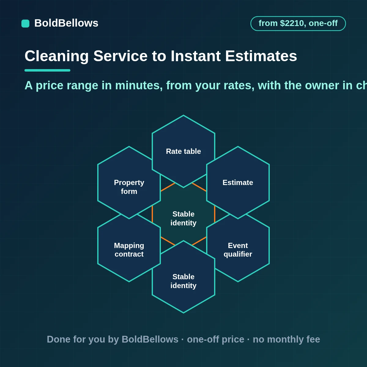 Cleaning service estimate automation that turns square footage, rooms and frequency into a price range from the owner's rates and sends odd properties to a person, built by BoldBellows