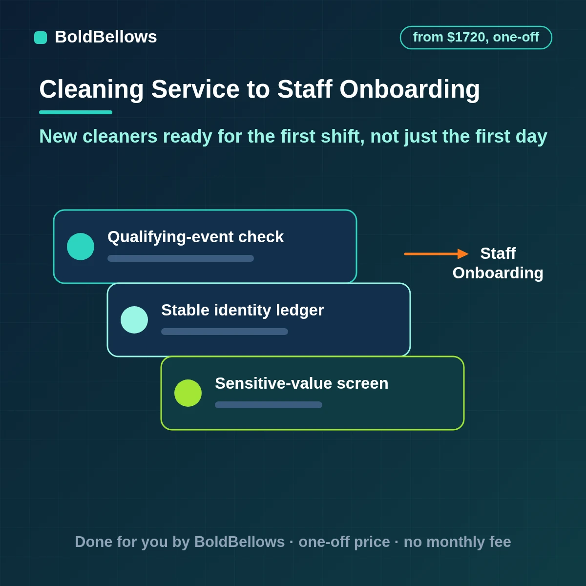 Cleaning staff onboarding and checklist automation that collects forms, schedules training, issues job checklists and tracks clearance, built by BoldBellows