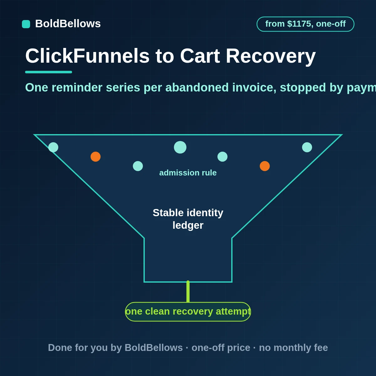 ClickFunnels abandoned invoices triggering one checked recovery series each that stops on payment or unsubscribe and records every attempt, built by BoldBellows