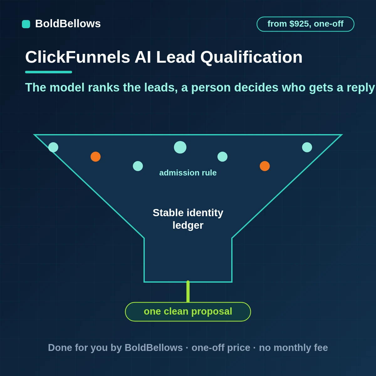 ClickFunnels form answers and orders read by a model that returns validated lead-qualification proposals with evidence and a suppression check and a human approval step, built by BoldBellows