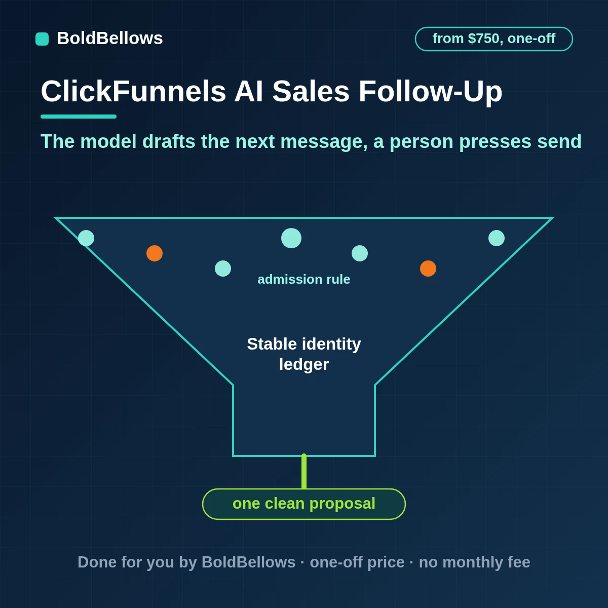 ClickFunnels orders bookings and declined renewals read by a model that returns validated follow-up drafts matched to the trigger with a human approval step, built by BoldBellows