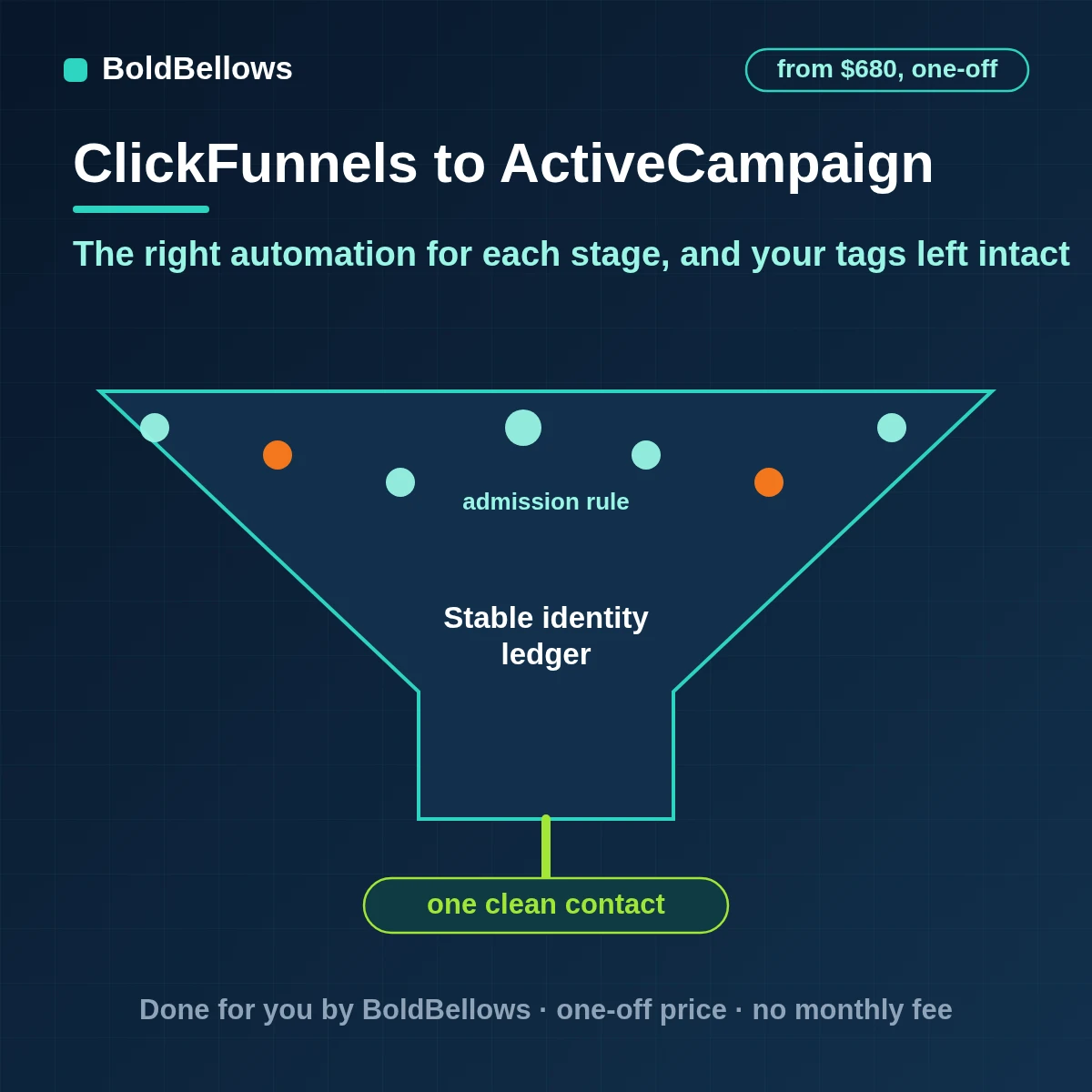 ClickFunnels leads orders and subscriptions synced to ActiveCampaign contacts lists and tags by funnel stage with existing tags preserved and no duplicates, built by BoldBellows