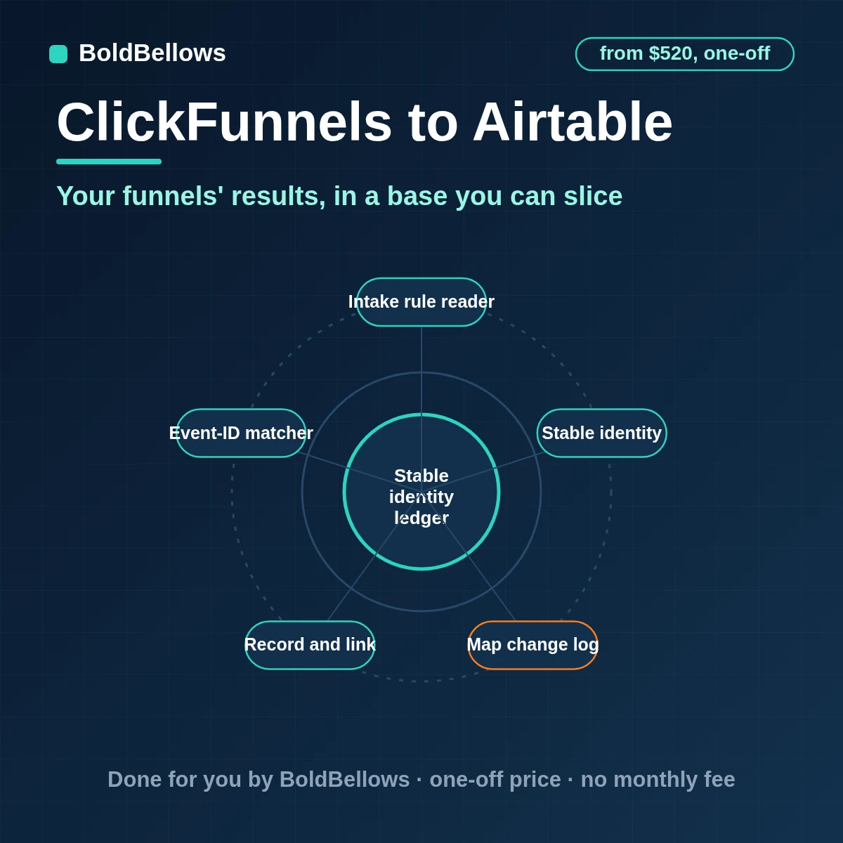 ClickFunnels contacts orders and subscriptions written to Airtable as linked person funnel and payment records without duplicates, built by BoldBellows