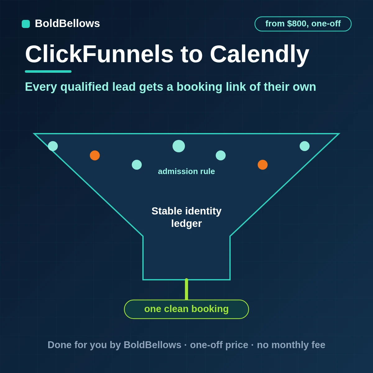 ClickFunnels qualified leads each given a single-use Calendly booking link with the booking reschedule or cancellation recorded on the contact, built by BoldBellows