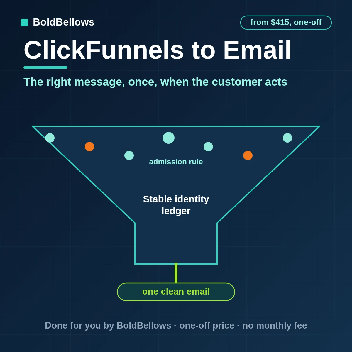 ClickFunnels orders subscriptions cancellations and refunds triggering policy-approved emails built from versioned templates and recorded once, built by BoldBellows