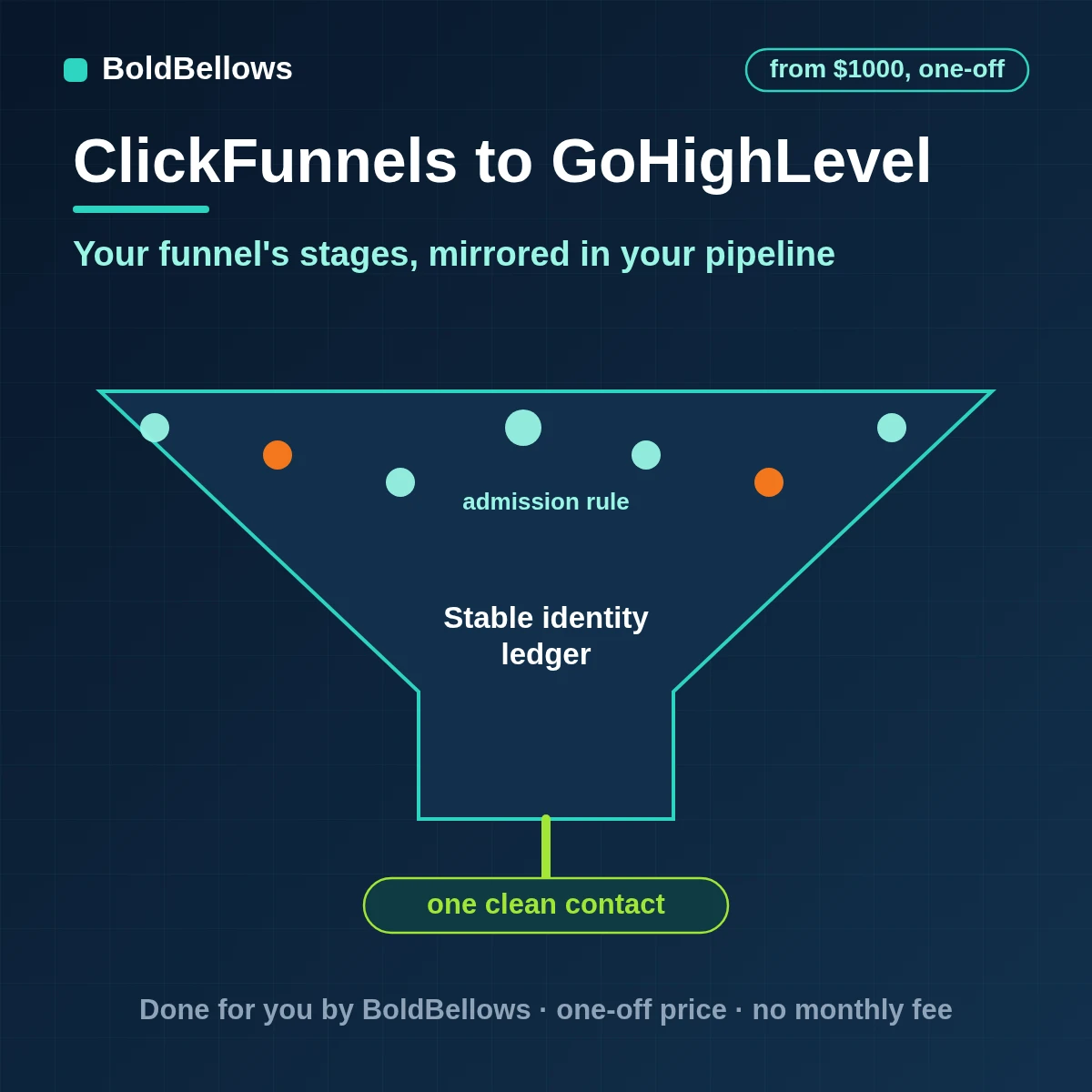 ClickFunnels leads orders and bookings upserted into GoHighLevel contacts and opportunities with stages moved once and the duplicate rule respected, built by BoldBellows