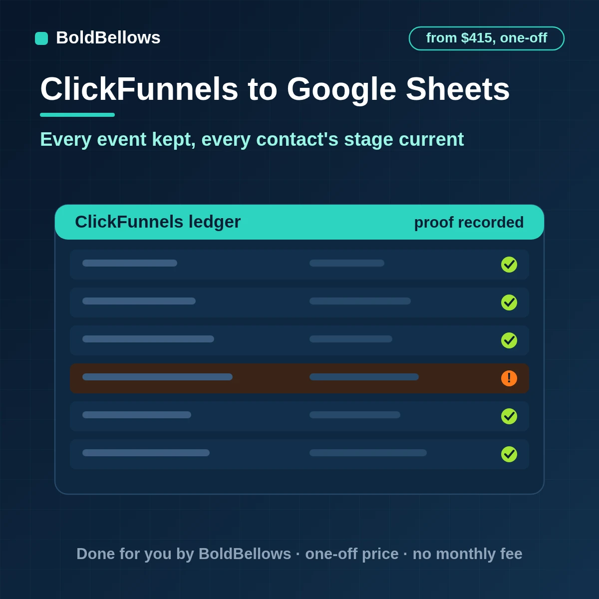 ClickFunnels orders form submissions and subscription changes logged to a Google Sheets ledger with a current stage tab per contact, built by BoldBellows