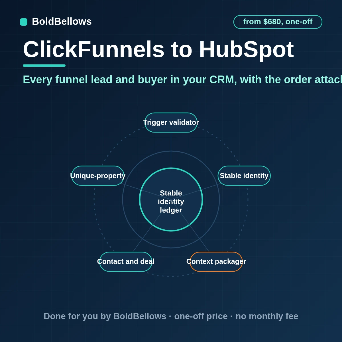 ClickFunnels leads and buyers matched to HubSpot contacts with orders recorded as associated deals and lifecycle stage set by rule, built by BoldBellows