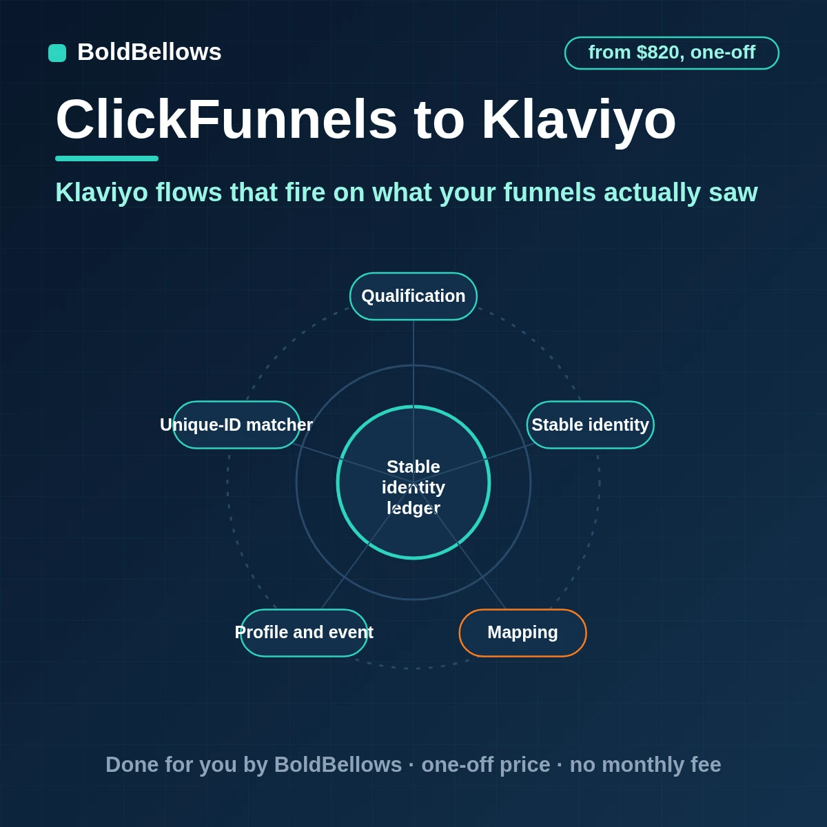 ClickFunnels contacts upserted as Klaviyo profiles with orders abandoned invoices and subscription changes recorded once as events and consent untouched, built by BoldBellows
