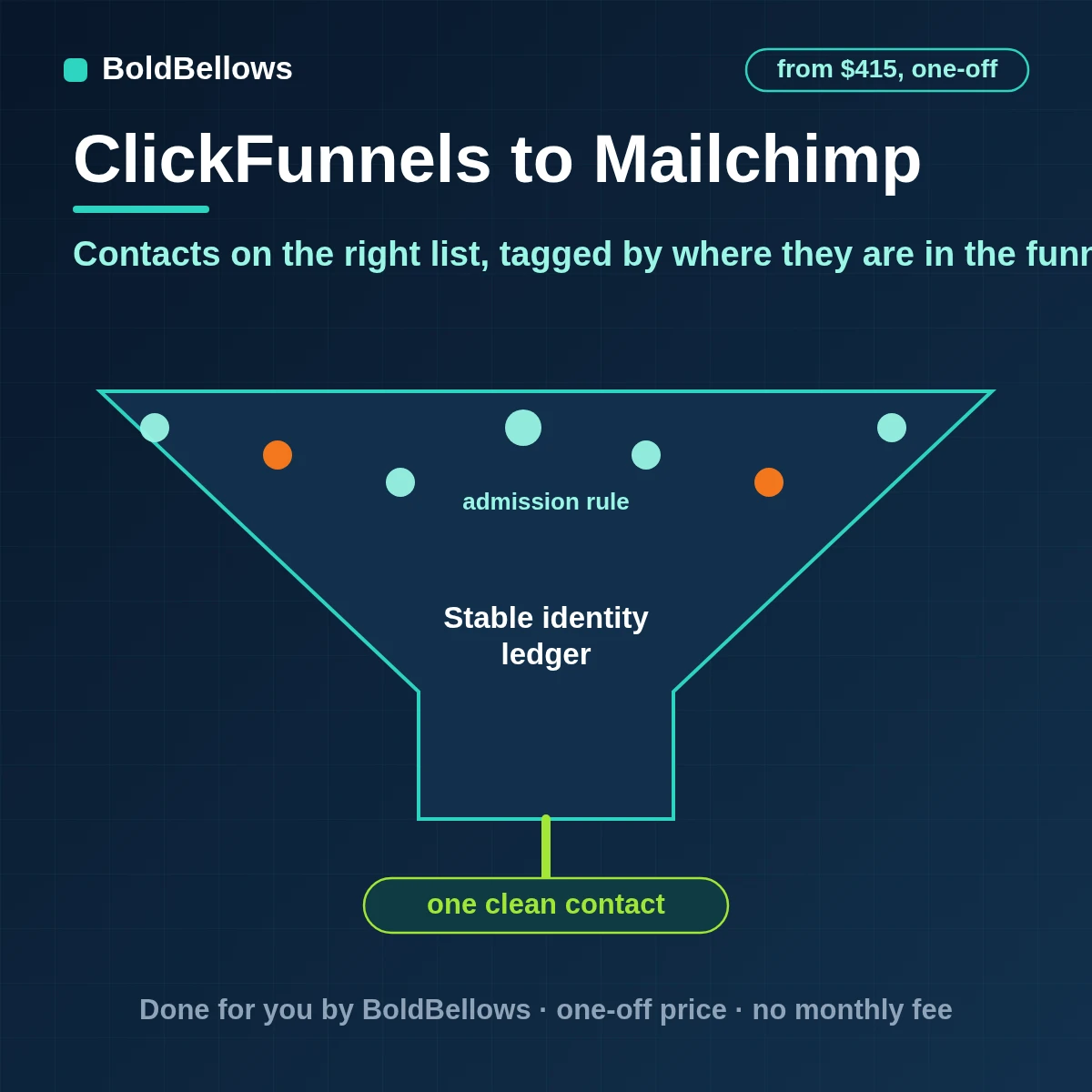 ClickFunnels contacts added to a Mailchimp audience as members with funnel-stage tags and merge fields while unsubscribed members stay unchanged, built by BoldBellows