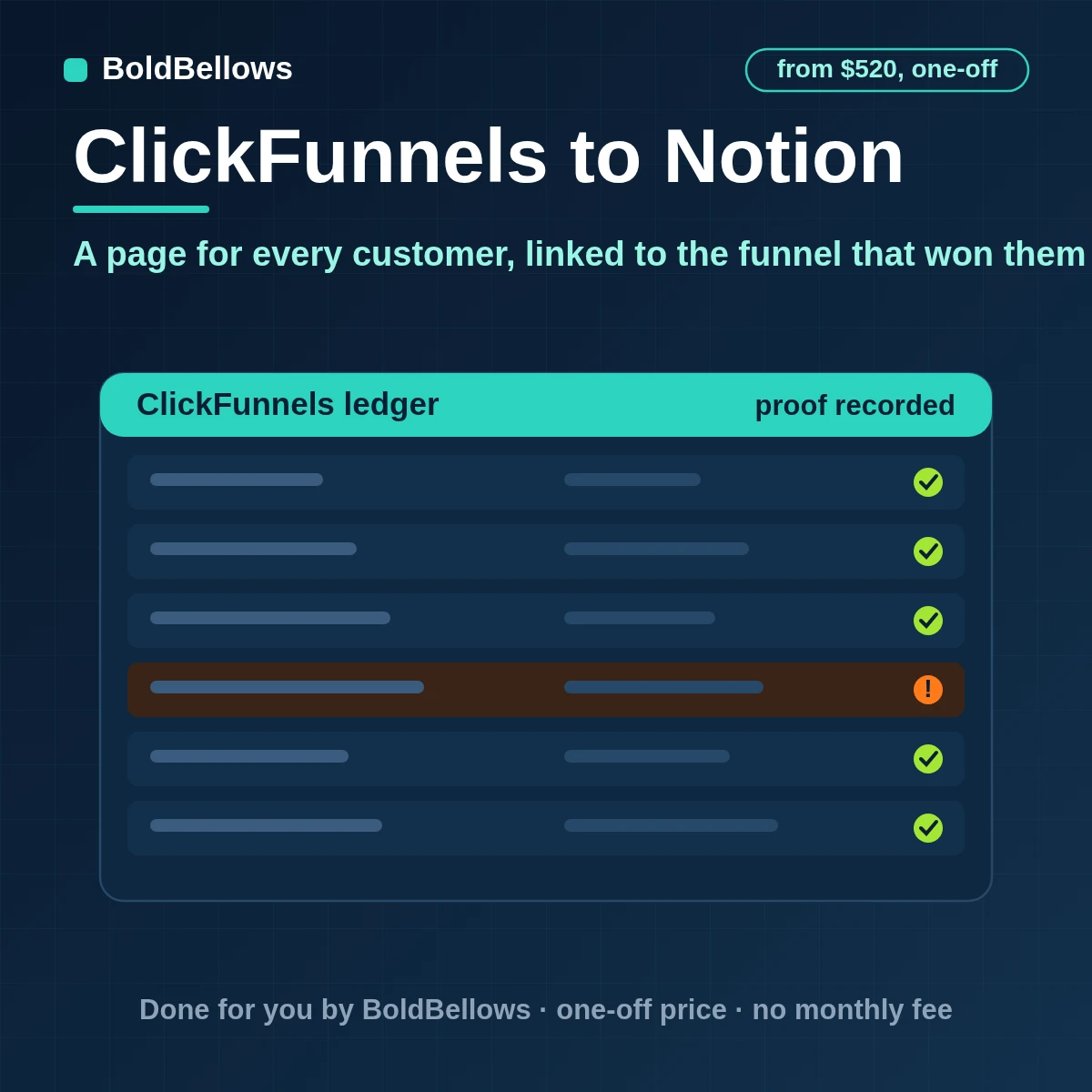 ClickFunnels customers written as Notion pages with typed properties funnel and offer relations and a follow-up status without duplicates, built by BoldBellows
